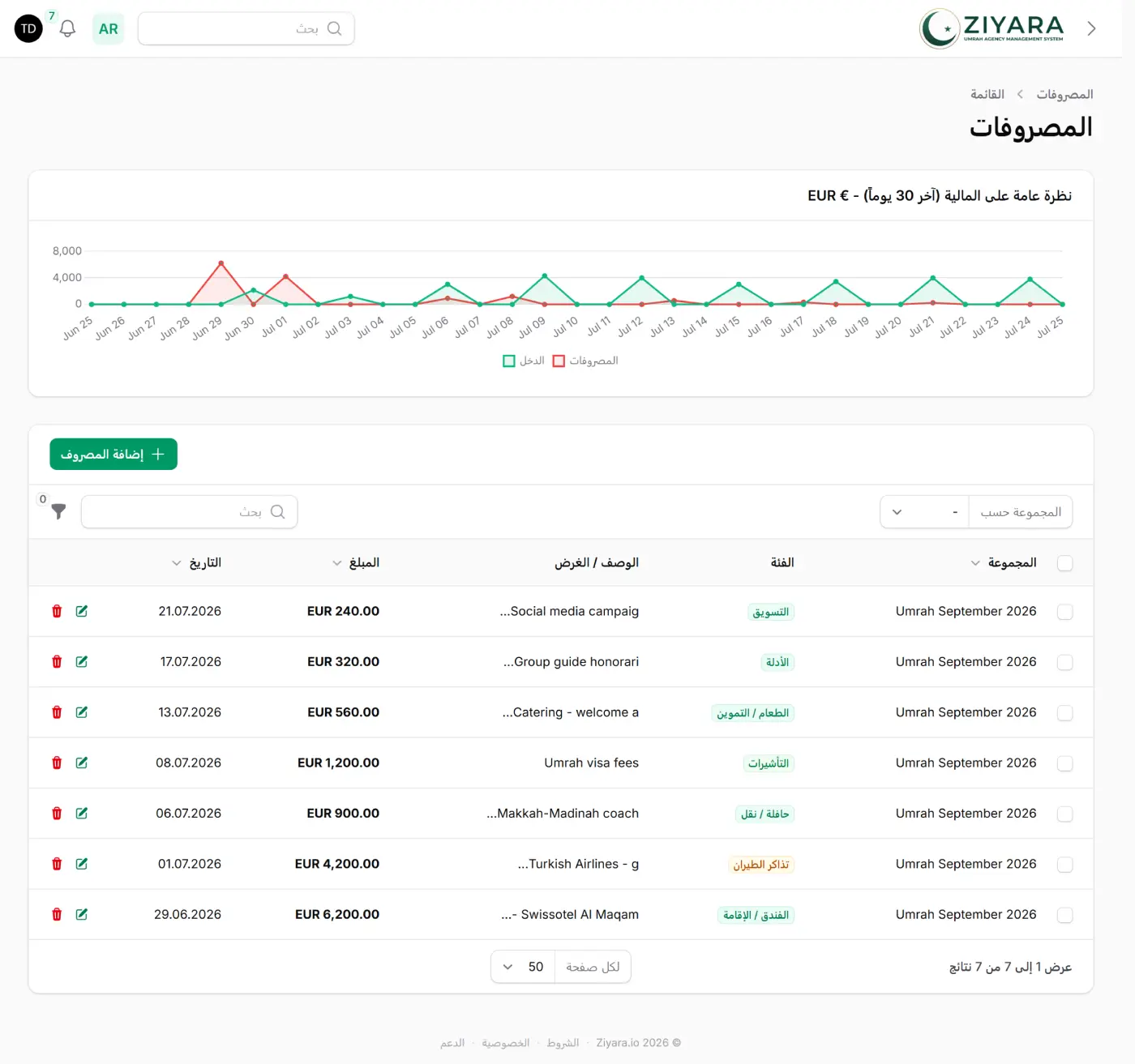 شاشة المصروفات في Ziyara لرحلة واحدة، تسرد التكاليف حسب التصنيف — الفندق والإقامة 6,200 يورو، وتذاكر الطيران 4,200 يورو، ورسوم تأشيرة العمرة 1,200 يورو، وحافلة مكة–المدينة 900 يورو، والضيافة 560 يورو، ومكافأة مرشد المجموعة 320 يورو، والتسويق 240 يورو — وفوقها رسم بياني للدخل والمصروفات خلال ثلاثين يومًا.