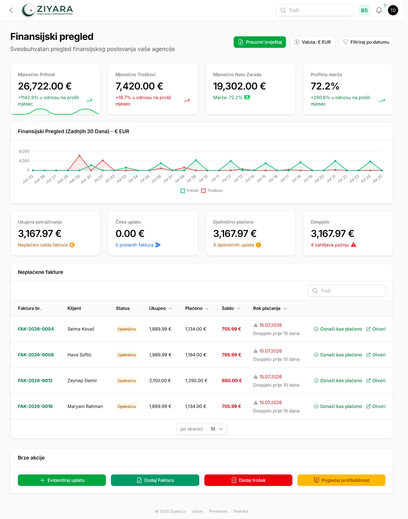 Ziyara finansijski pregled s mjesečnim prihodom od 26.722,00 €, mjesečnim troškovima od 7.420,00 €, neto dobiti od 19.302,00 € i maržom od 72,2%, iznad grafikona prihoda i troškova za 30 dana i pregleda potraživanja podijeljenih na neplaćena, djelimično plaćena i dospjela.