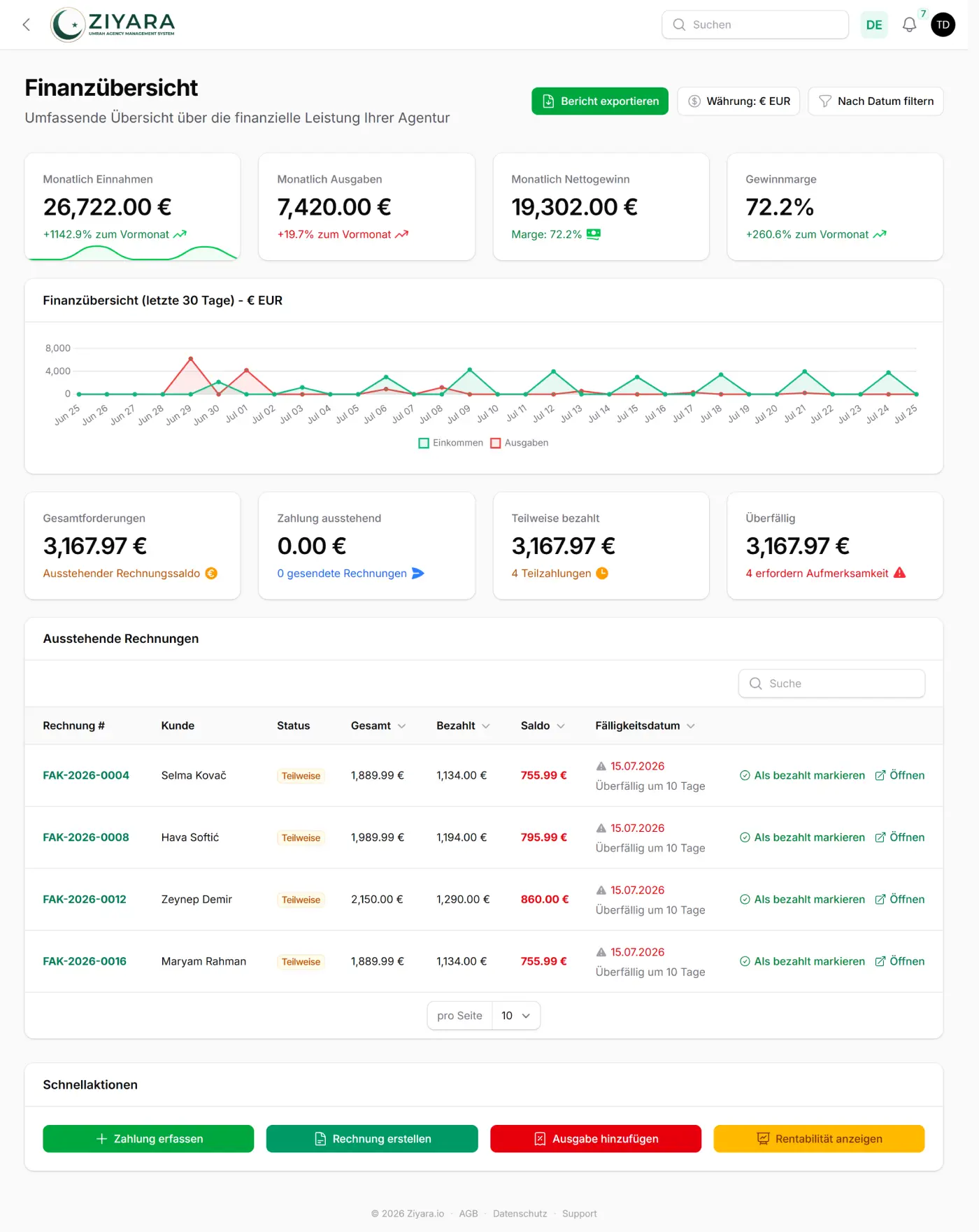 Finanz-Dashboard mit Umsatz, Ausgaben und Gewinn pro Gruppe