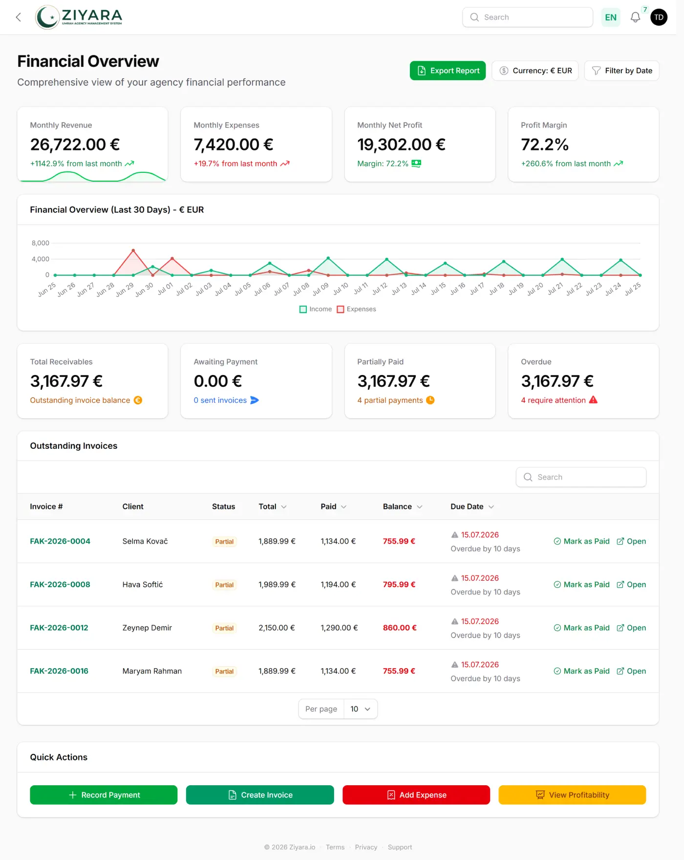 Ziyara financial overview showing monthly revenue of 26,722.00 €, monthly expenses of 7,420.00 €, a net profit of 19,302.00 € and a 72.2% profit margin, above a 30-day income-versus-expenses chart and a breakdown of receivables into awaiting payment, partially paid and overdue.