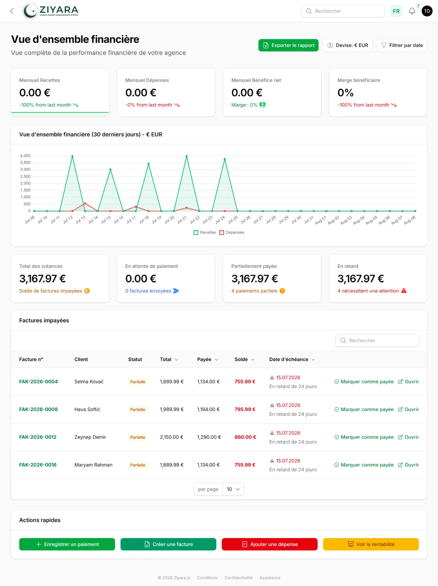 Vue financière de Ziyara affichant un chiffre d’affaires mensuel de 26 722,00 €, des dépenses de 7 420,00 €, un bénéfice net de 19 302,00 € et une marge de 72,2 %, au-dessus d’un graphique des recettes et dépenses sur 30 jours et d’une répartition des créances en attente, partiellement réglées et échues.