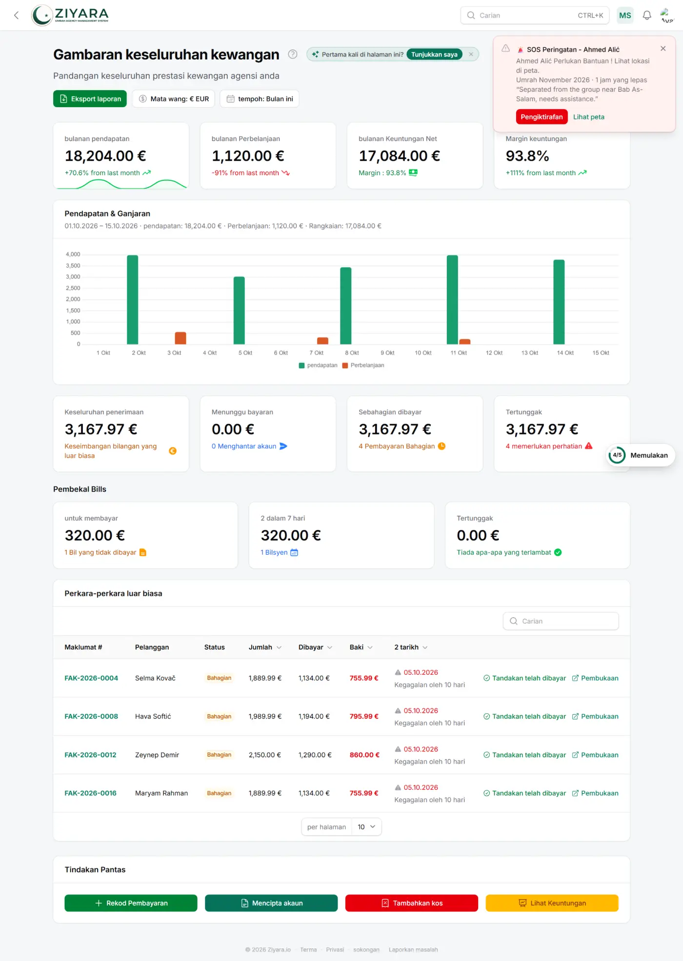 Gambaran kewangan Ziyara dengan hasil bulanan 26,722.00 €, perbelanjaan bulanan 7,420.00 €, keuntungan bersih 19,302.00 € dan margin keuntungan 72.2%, di atas carta pendapatan berbanding perbelanjaan 30 hari dan pecahan akaun belum terima kepada menunggu bayaran, dibayar sebahagian dan tertunggak.
