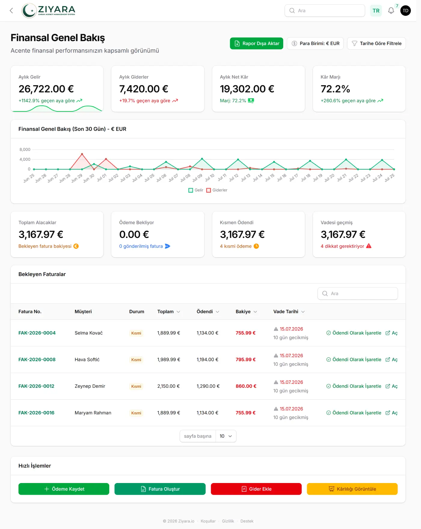 Ziyara finansal genel bakış: aylık gelir 26.722,00 €, aylık gider 7.420,00 €, net kâr 19.302,00 € ve %72,2 kâr marjı; altında 30 günlük gelir-gider grafiği ve alacakların bekleyen, kısmi ödenmiş ve vadesi geçmiş olarak dağılımı.