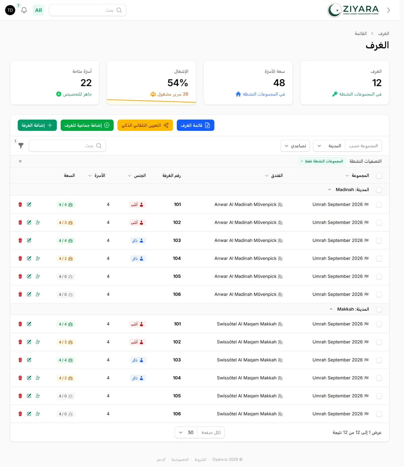 شاشة الغرف في Ziyara تعرض اثنتي عشرة غرفة مجمّعة حسب المدينة بين فندق في المدينة المنورة وفندق في مكة، بنسبة إشغال 54% و22 سريرًا شاغرًا. ويُظهر كل سطر رقم الغرفة، ووسم الجنس رجالًا أو نساءً، وعدد الأسرّة مثل 4 من 4 أو 2 من 4.